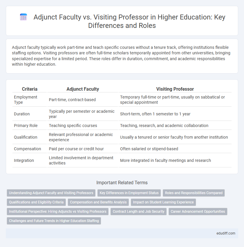Adjunct Faculty vs. Visiting Professor in Higher Education: Key Differences and Roles