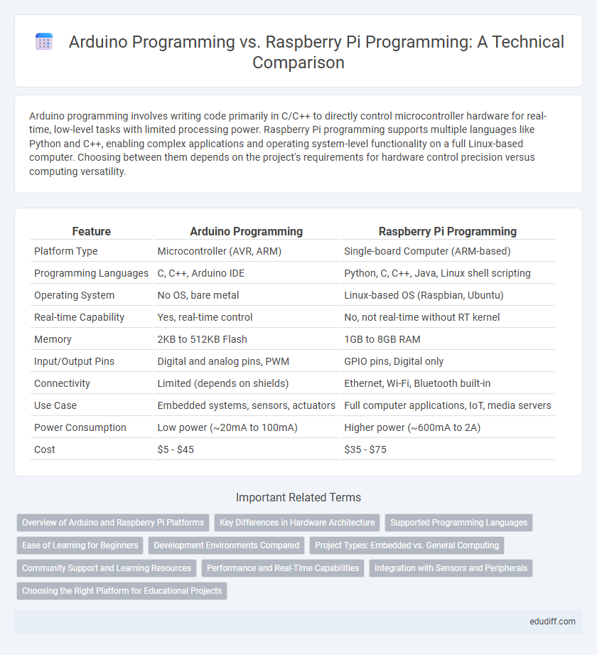 Arduino Programming vs. Raspberry Pi Programming: A Technical Comparison