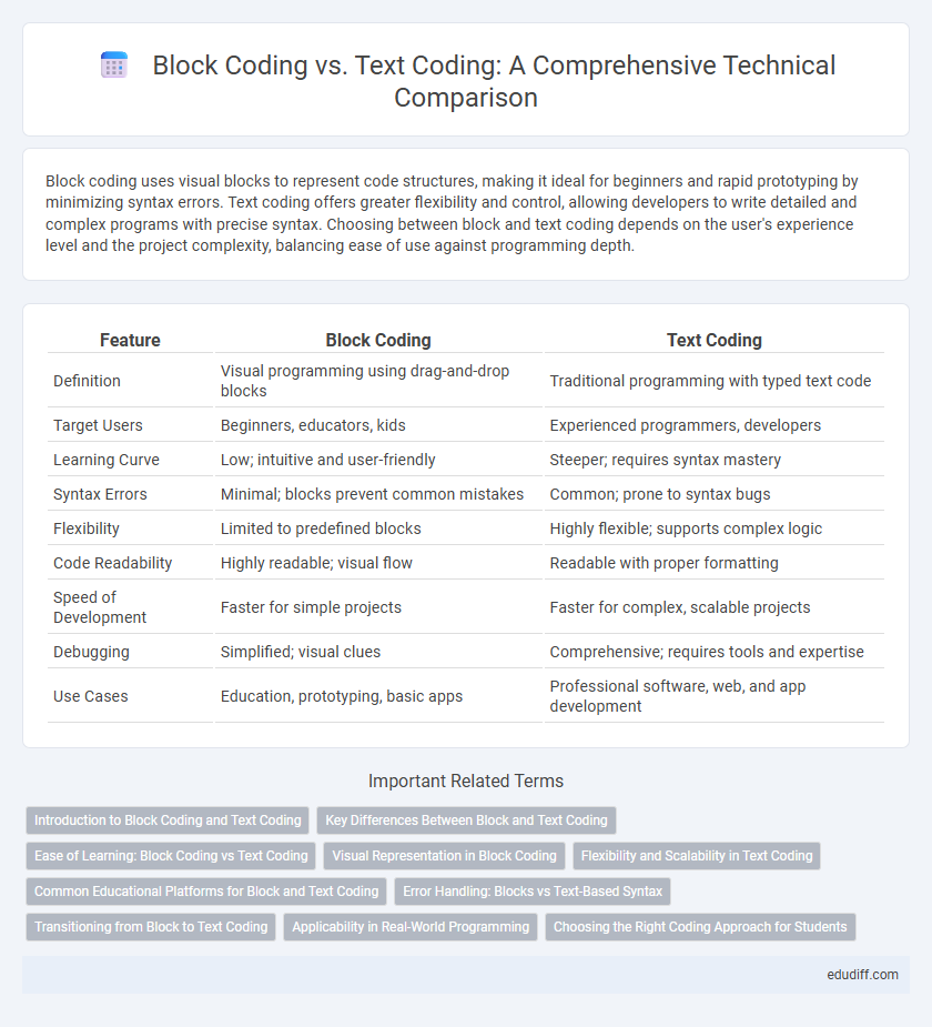 Block Coding vs. Text Coding: A Comprehensive Technical Comparison