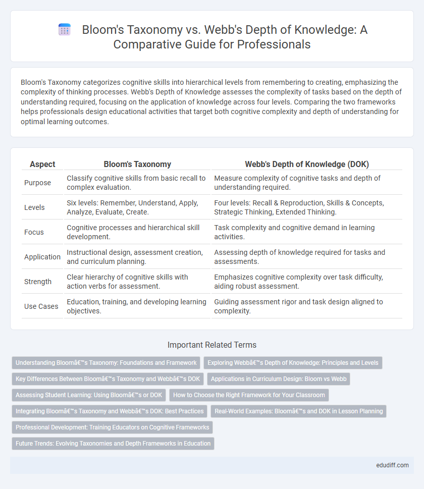 Bloom's Taxonomy vs. Webb's Depth of Knowledge: A Comparative Guide for Professionals