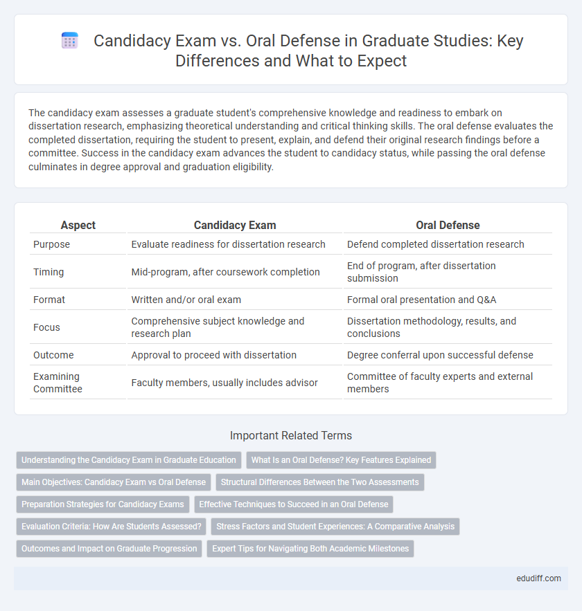 Candidacy Exam vs. Oral Defense in Graduate Studies: Key Differences and What to Expect