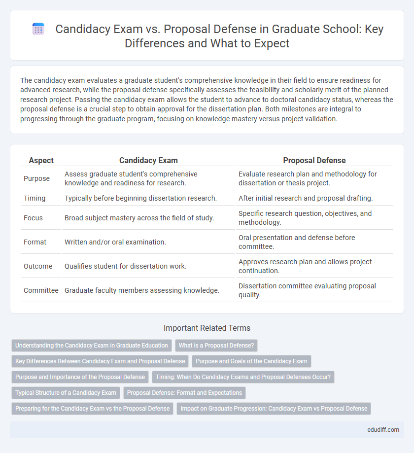 Candidacy Exam vs. Proposal Defense in Graduate School: Key Differences and What to Expect