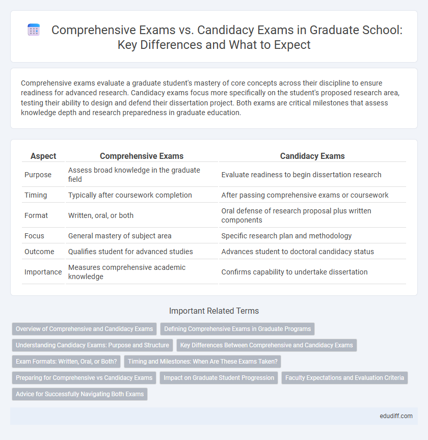 Comprehensive Exams vs. Candidacy Exams in Graduate School: Key Differences and What to Expect
