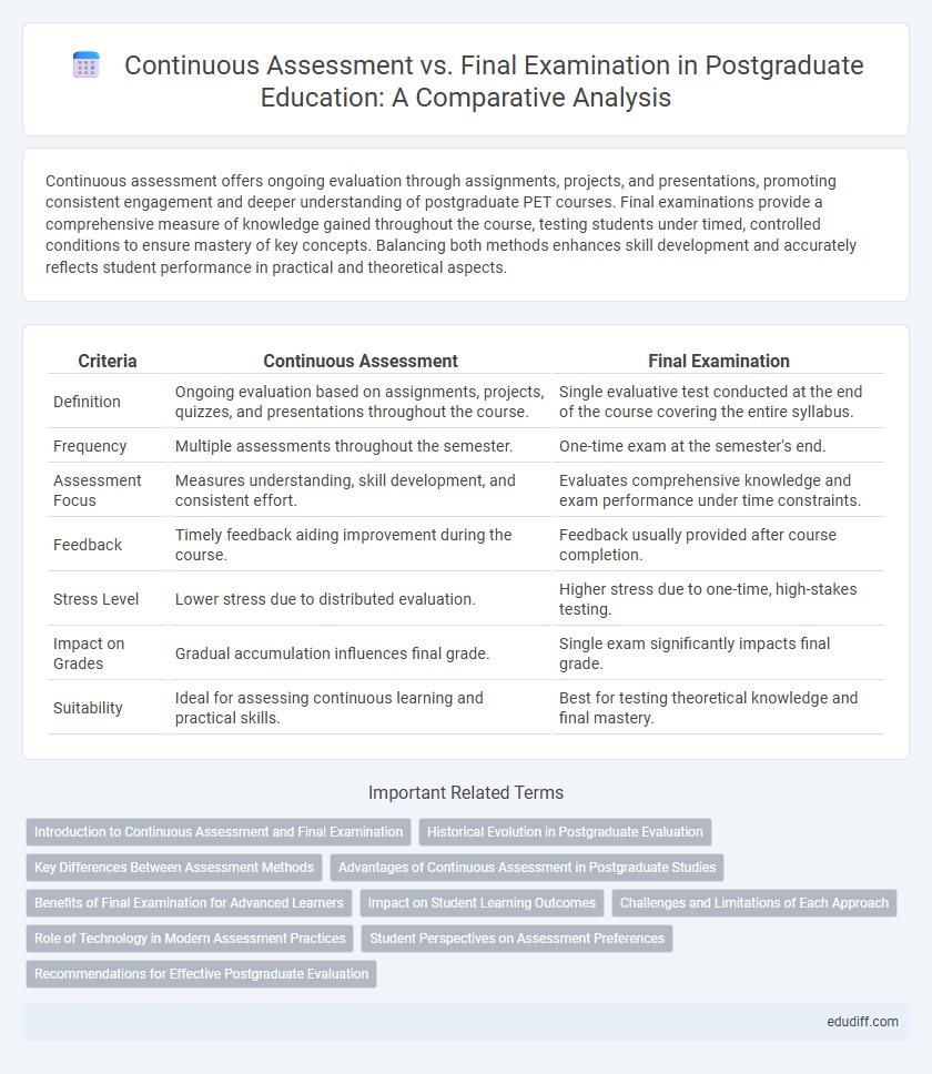 Continuous Assessment vs. Final Examination in Postgraduate Education: A Comparative Analysis