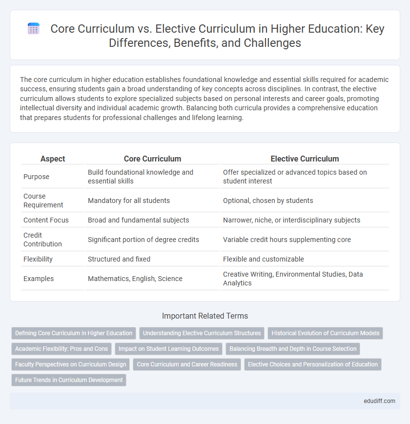 Core Curriculum vs. Elective Curriculum in Higher Education: Key Differences, Benefits, and Challenges