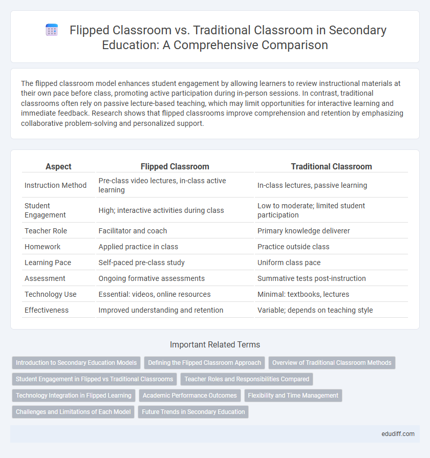 Flipped Classroom vs. Traditional Classroom in Secondary Education: A Comprehensive Comparison