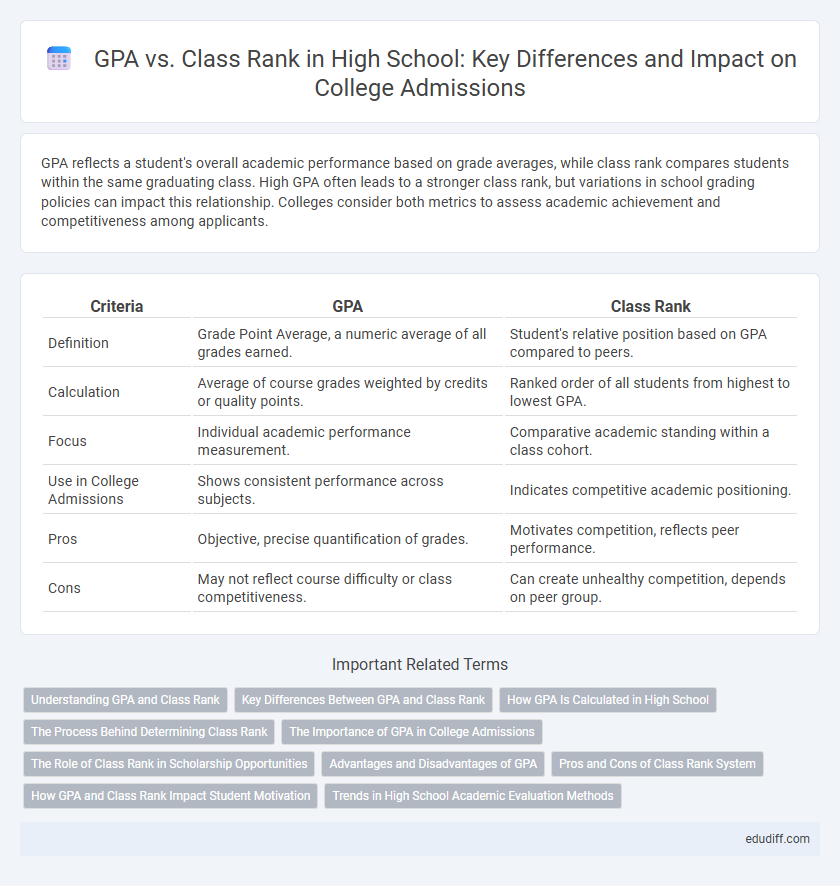 GPA vs. Class Rank in High School: Key Differences and Impact on College Admissions