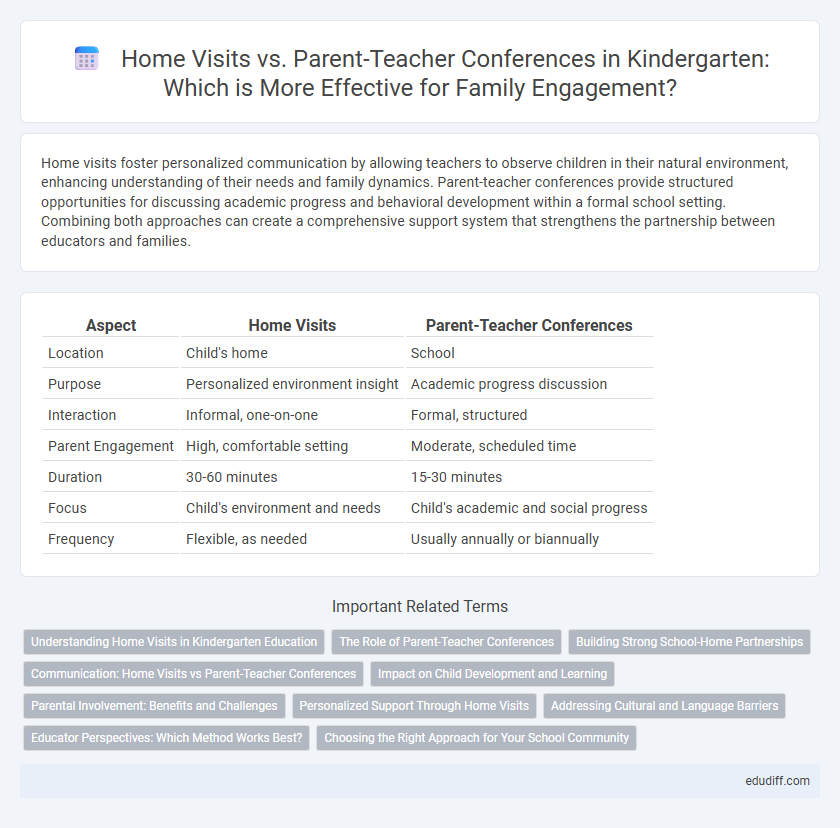 Home Visits vs. Parent-Teacher Conferences in Kindergarten: Which is More Effective for Family Engagement?