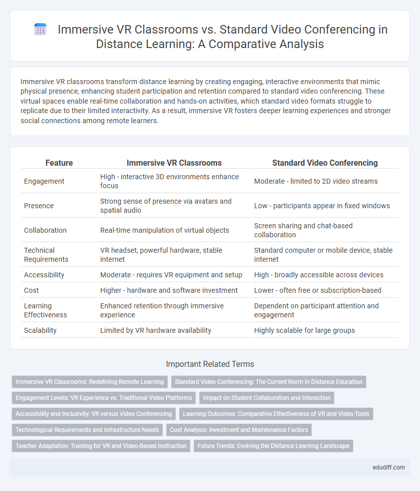 Immersive VR Classrooms vs. Standard Video Conferencing in Distance Learning: A Comparative Analysis