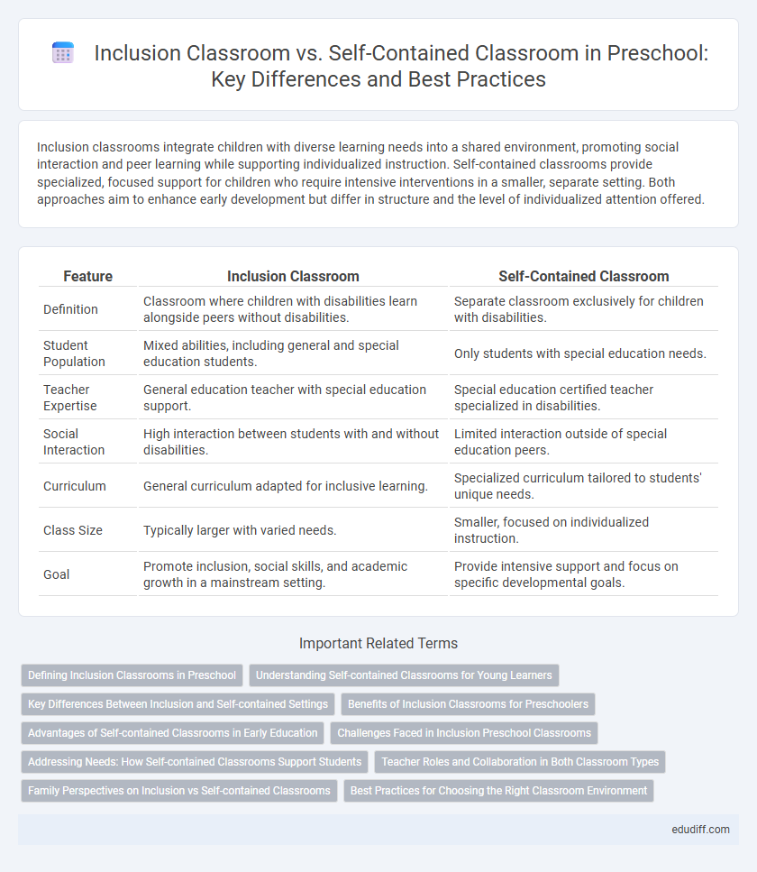 Inclusion Classroom vs. Self-Contained Classroom in Preschool: Key Differences and Best Practices