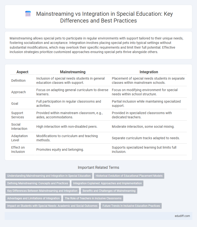 Mainstreaming vs Integration in Special Education: Key Differences and Best Practices
