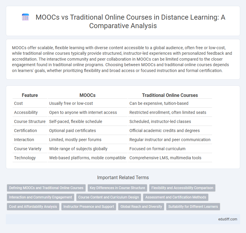 MOOCs vs Traditional Online Courses in Distance Learning: A Comparative Analysis