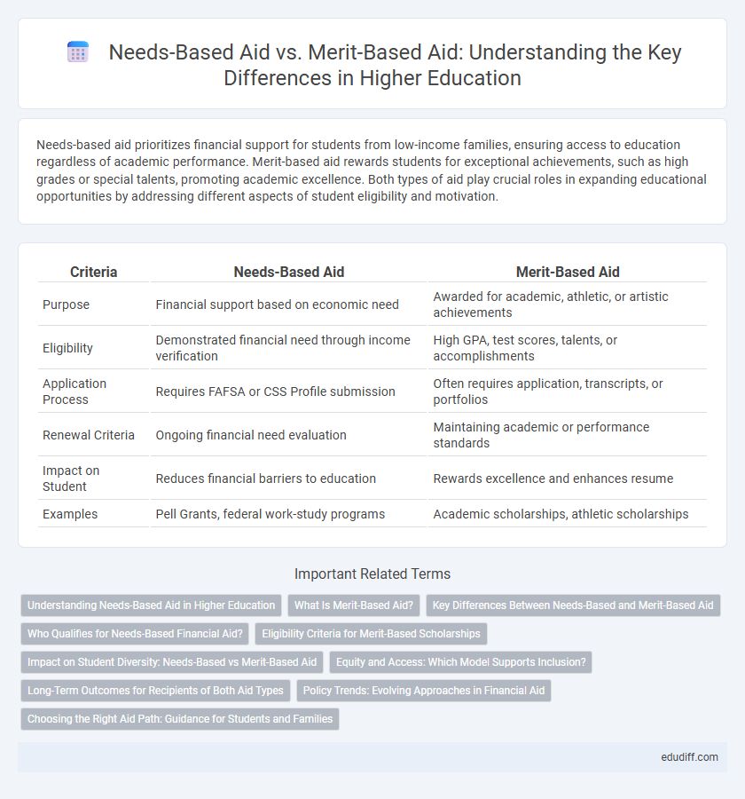 Needs-Based Aid vs. Merit-Based Aid: Understanding the Key Differences in Higher Education