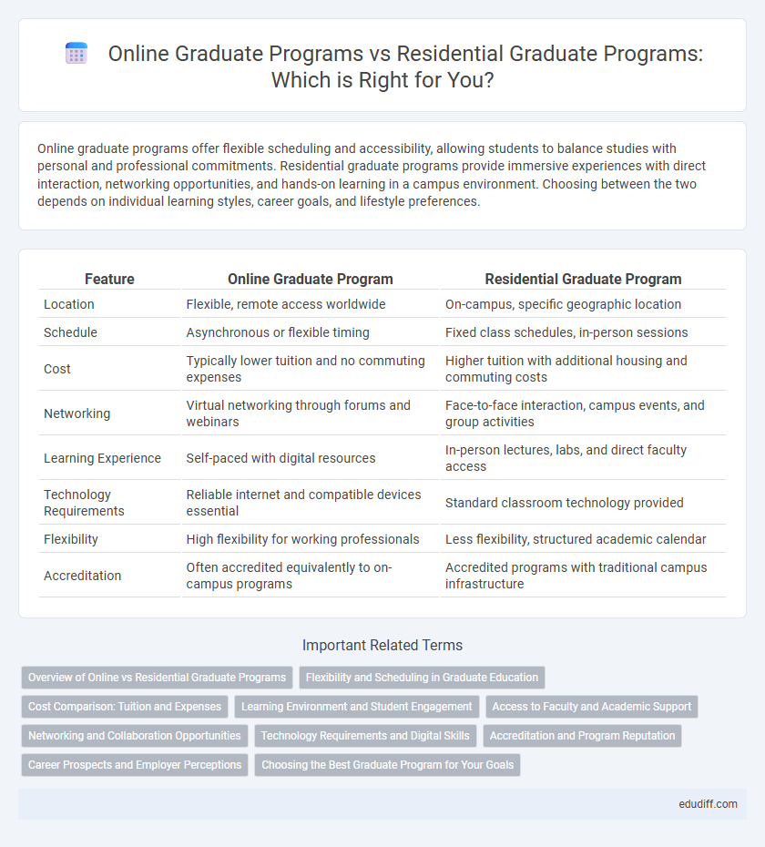 Online Graduate Programs vs Residential Graduate Programs: Which is Right for You?