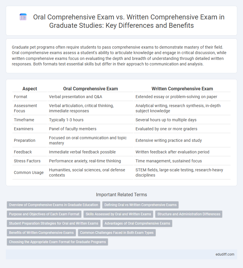 Oral Comprehensive Exam vs. Written Comprehensive Exam in Graduate Studies: Key Differences and Benefits