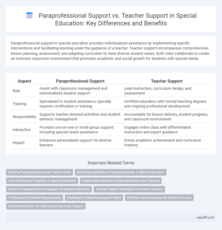 Paraprofessional Support vs. Teacher Support in Special Education: Key Differences and Benefits