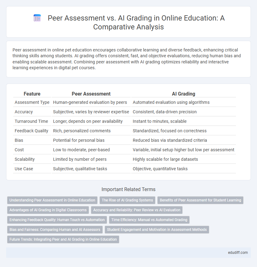 Peer Assessment vs. AI Grading in Online Education: A Comparative Analysis