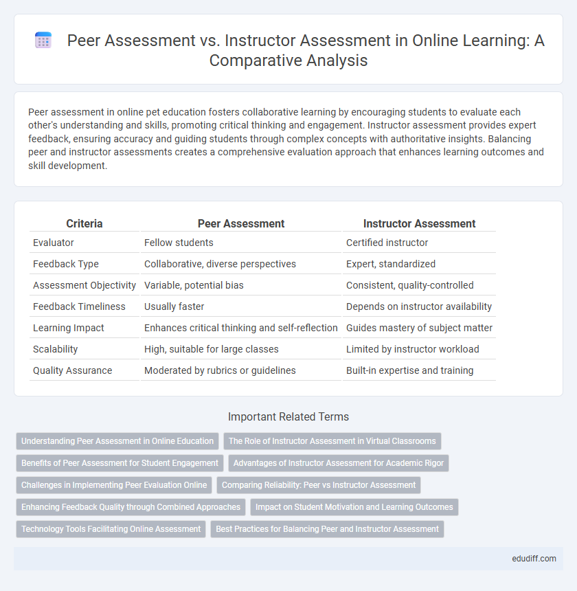 Peer Assessment vs. Instructor Assessment in Online Learning: A Comparative Analysis