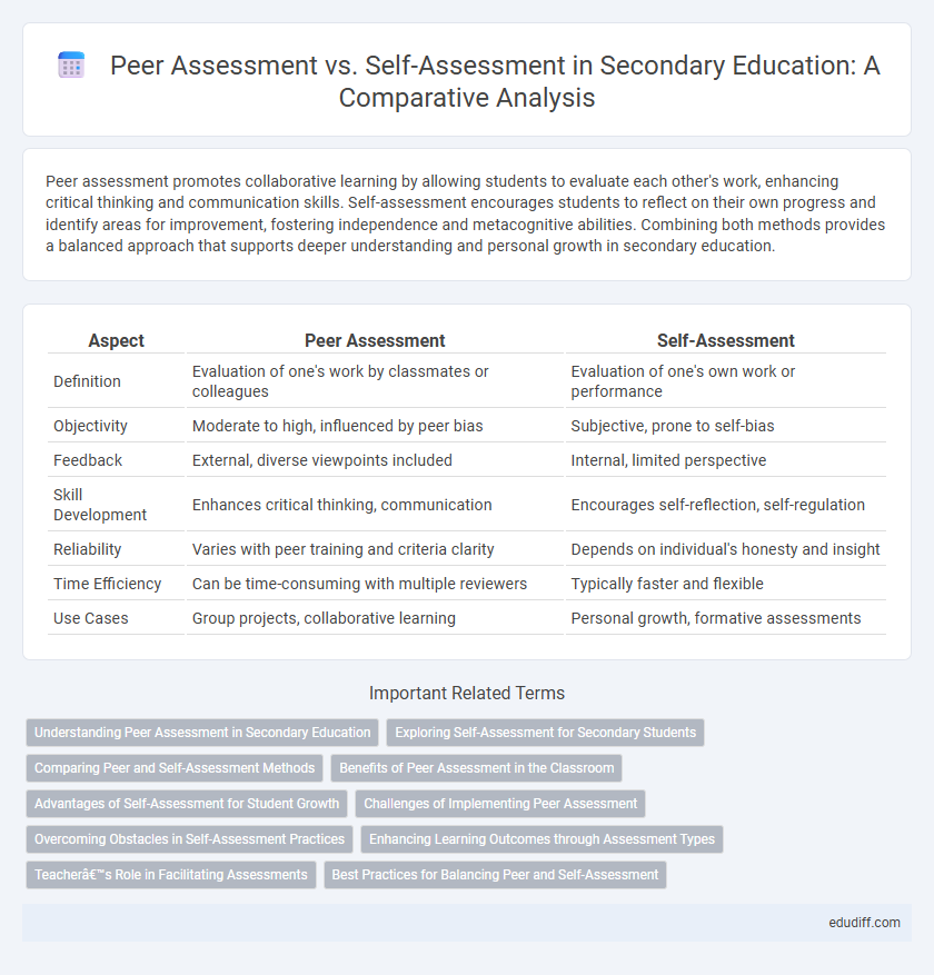 Peer Assessment vs. Self-Assessment in Secondary Education: A Comparative Analysis