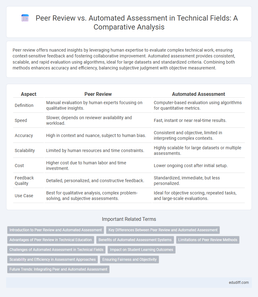 Peer Review vs. Automated Assessment in Technical Fields: A Comparative Analysis