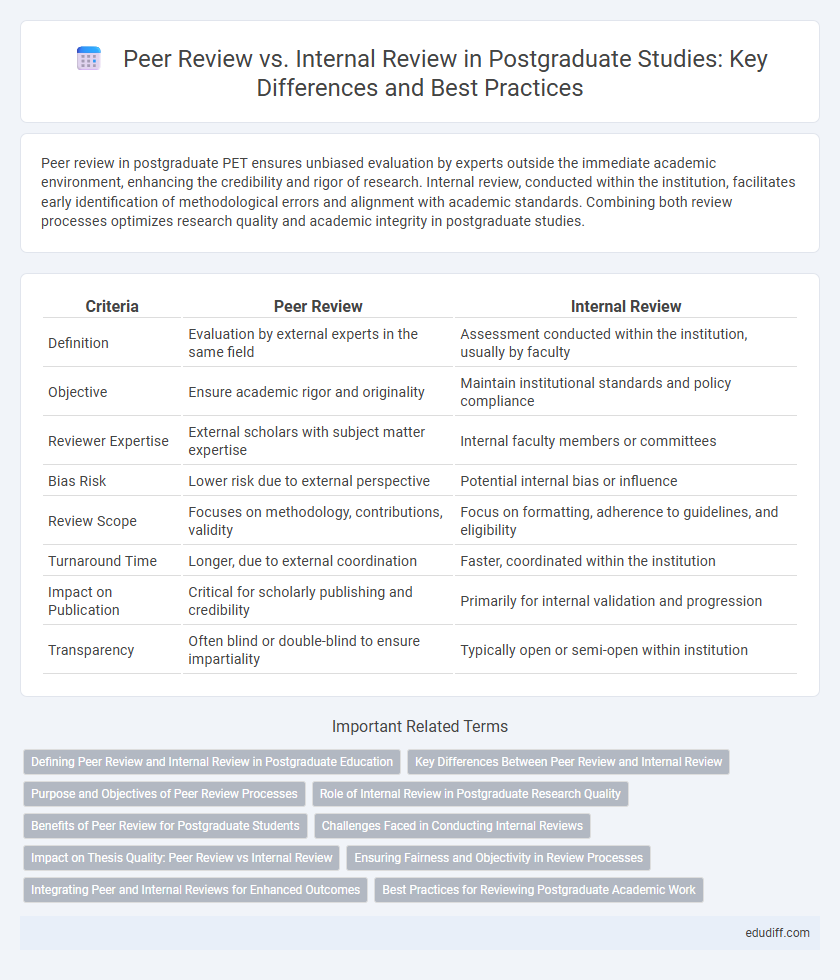 Peer Review vs. Internal Review in Postgraduate Studies: Key Differences and Best Practices