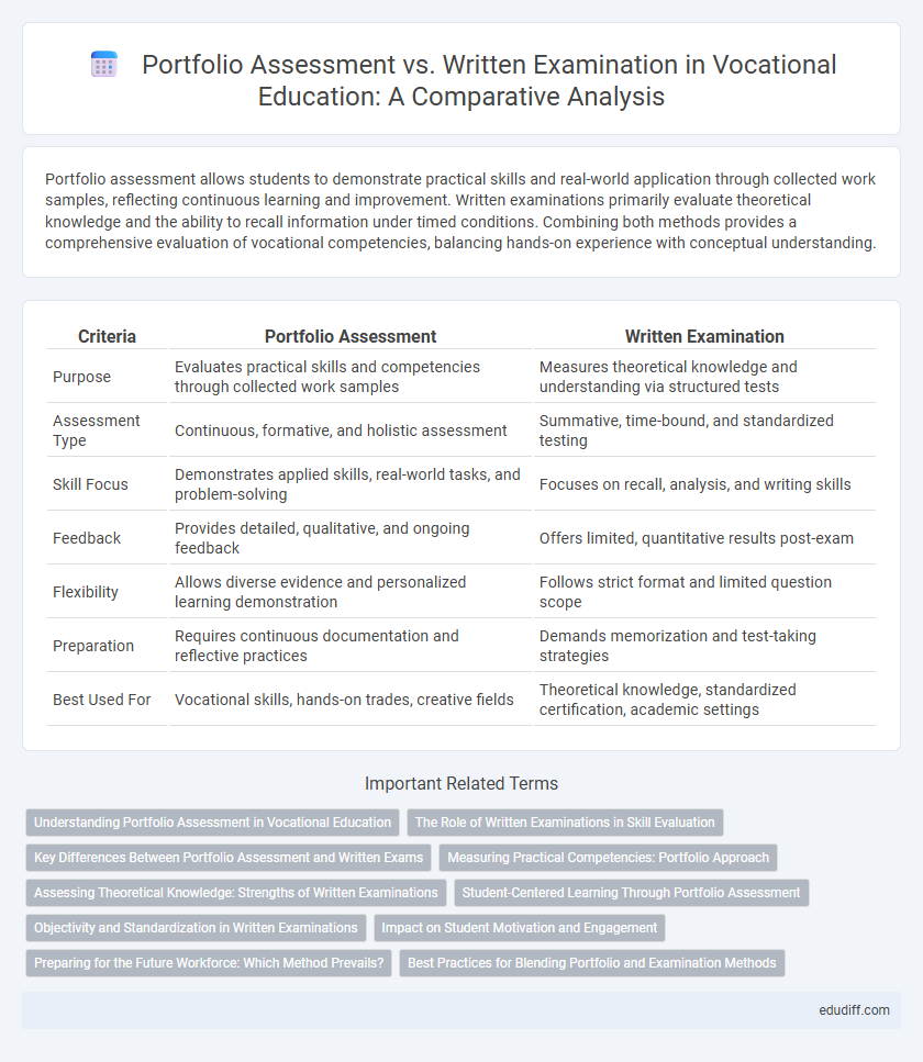 Portfolio Assessment vs. Written Examination in Vocational Education: A Comparative Analysis