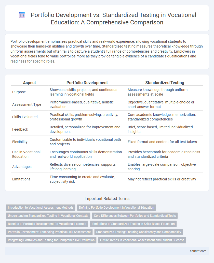 Portfolio Development vs. Standardized Testing in Vocational Education: A Comprehensive Comparison