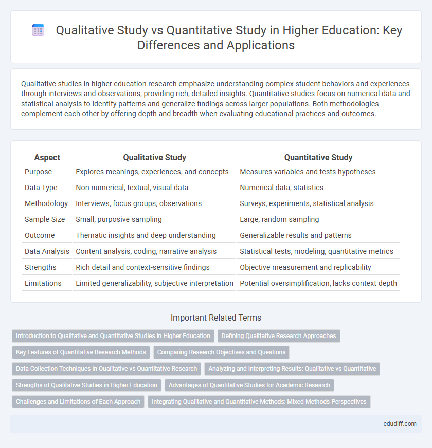 Qualitative Study vs Quantitative Study in Higher Education: Key Differences and Applications