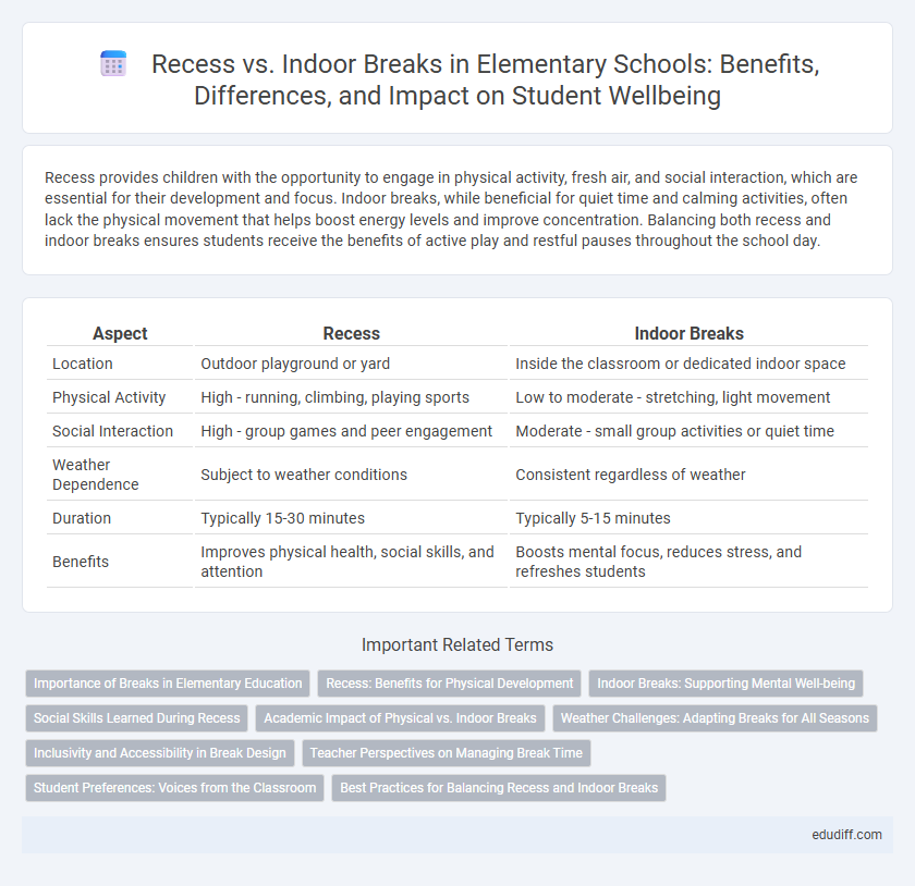 Recess vs. Indoor Breaks in Elementary Schools: Benefits, Differences, and Impact on Student Wellbeing