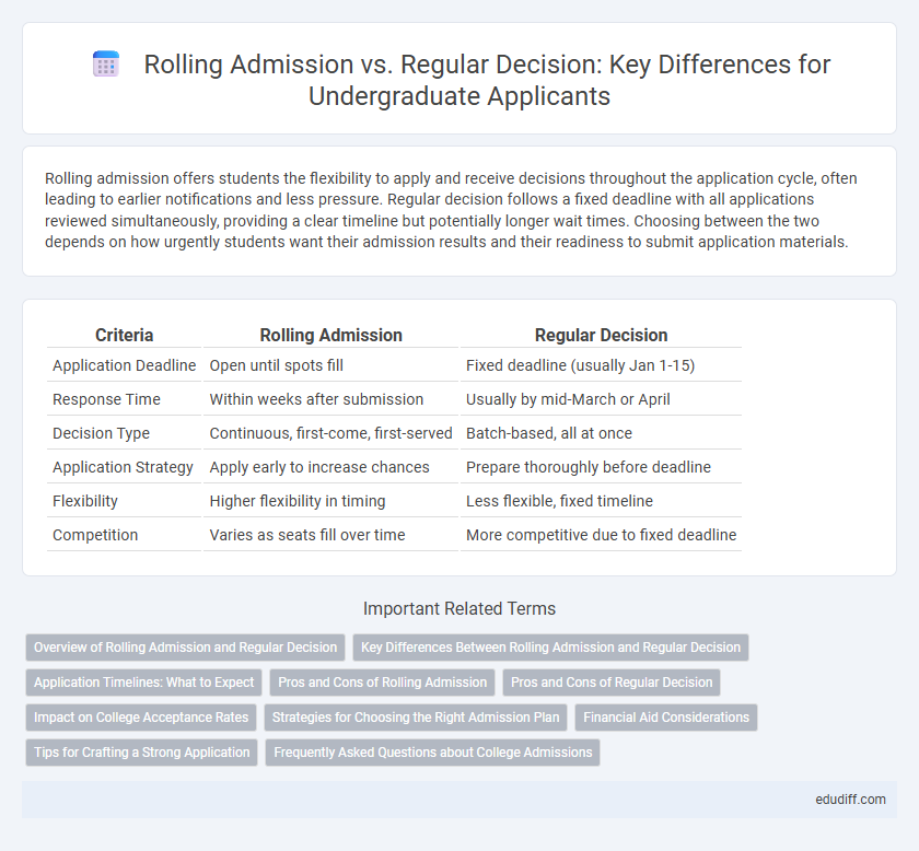 Rolling Admission vs. Regular Decision: Key Differences for Undergraduate Applicants