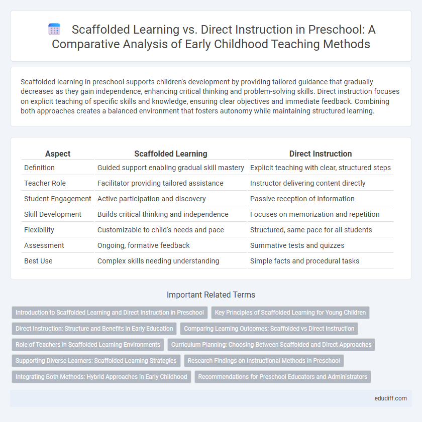 Scaffolded Learning vs. Direct Instruction in Preschool: A Comparative Analysis of Early Childhood Teaching Methods
