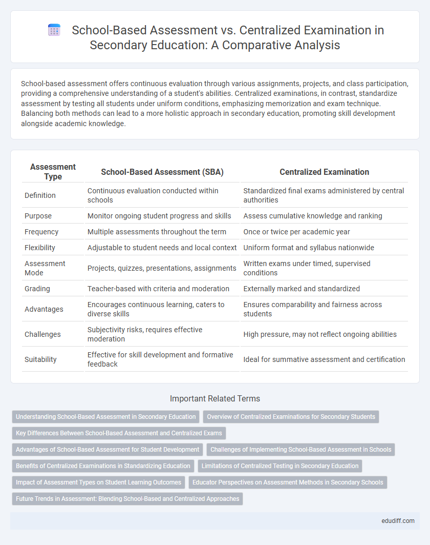 School-Based Assessment vs. Centralized Examination in Secondary Education: A Comparative Analysis