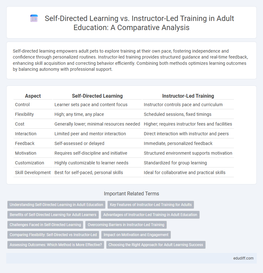 Self-Directed Learning vs. Instructor-Led Training in Adult Education: A Comparative Analysis