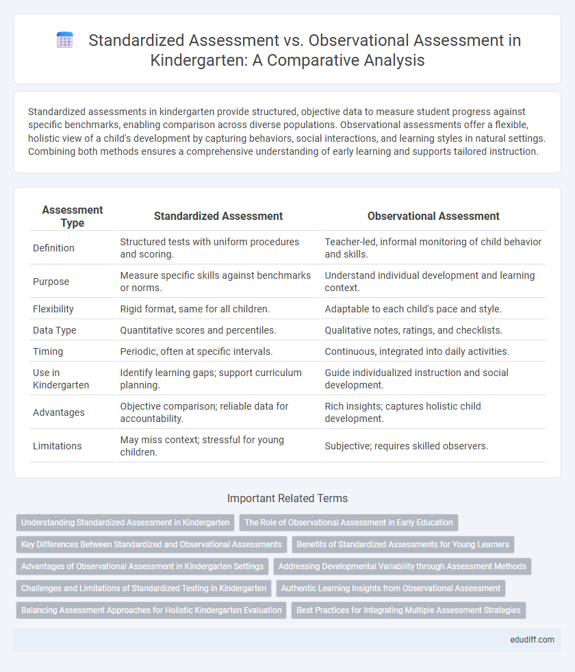 Standardized Assessment vs. Observational Assessment in Kindergarten: A Comparative Analysis