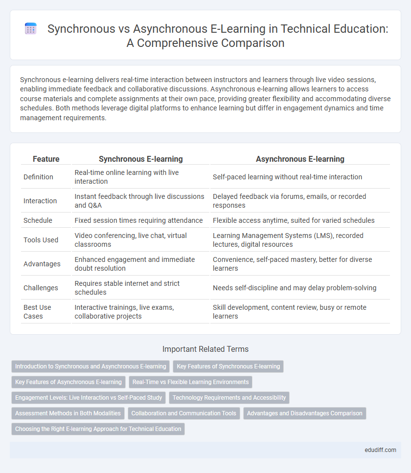 Synchronous vs Asynchronous E-Learning in Technical Education: A Comprehensive Comparison