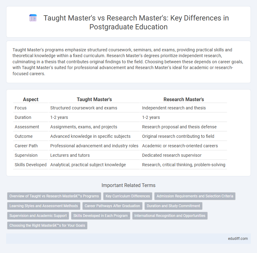 Taught Master's vs Research Master's: Key Differences in Postgraduate Education