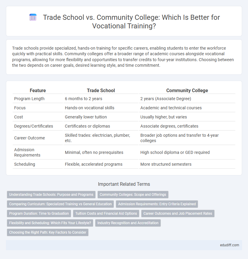 Trade School vs. Community College: Which Is Better for Vocational Training?