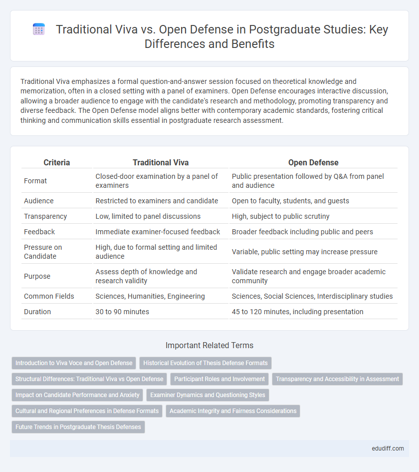 Traditional Viva vs. Open Defense in Postgraduate Studies: Key Differences and Benefits