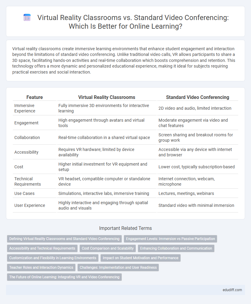 Virtual Reality Classrooms vs. Standard Video Conferencing: Which Is Better for Online Learning?