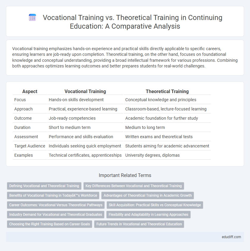 Vocational Training vs. Theoretical Training in Continuing Education: A Comparative Analysis