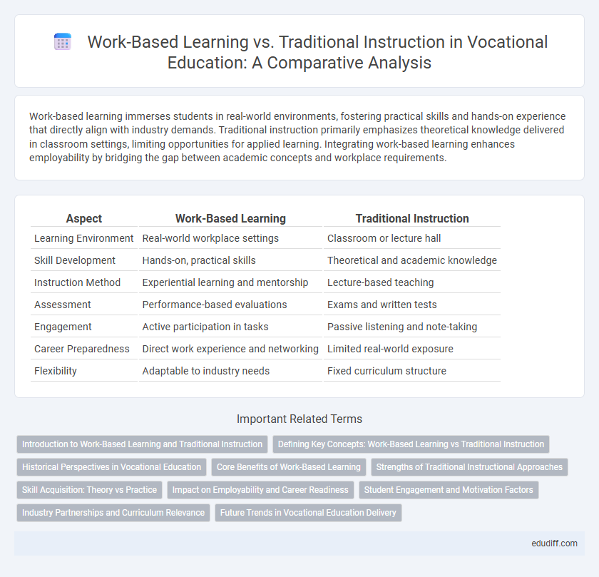Work-Based Learning vs. Traditional Instruction in Vocational Education: A Comparative Analysis