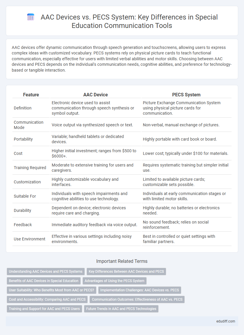 AAC Devices vs. PECS System: Key Differences in Special Education Communication Tools