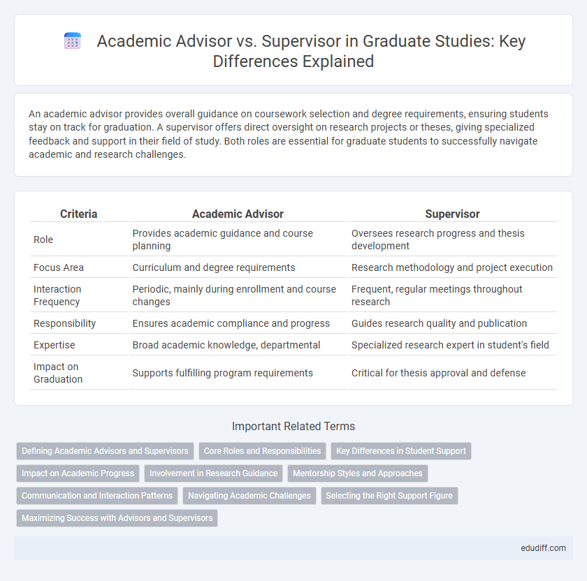 Academic Advisor vs. Supervisor in Graduate Studies: Key Differences Explained