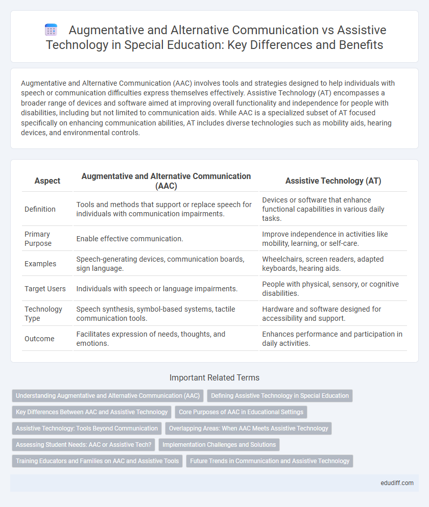 Augmentative and Alternative Communication vs Assistive Technology in Special Education: Key Differences and Benefits
