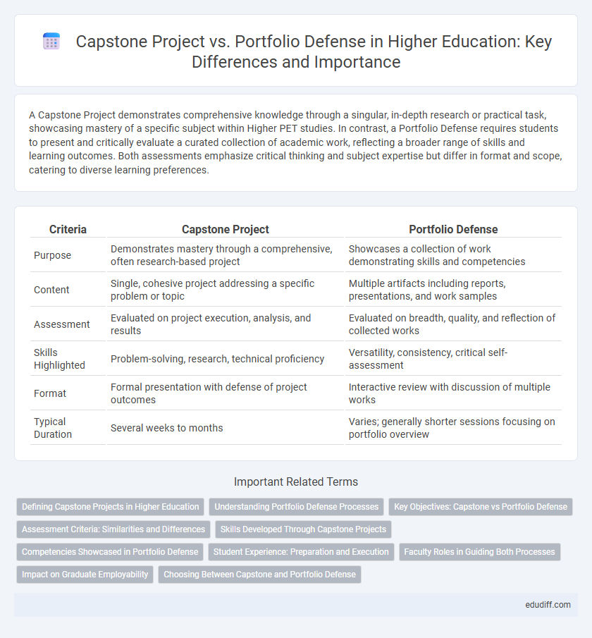 Capstone Project vs. Portfolio Defense in Higher Education: Key Differences and Importance
