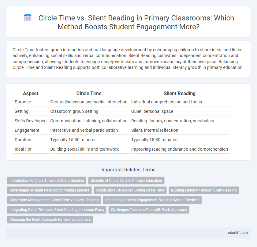 Circle Time vs. Silent Reading in Primary Classrooms: Which Method Boosts Student Engagement More?