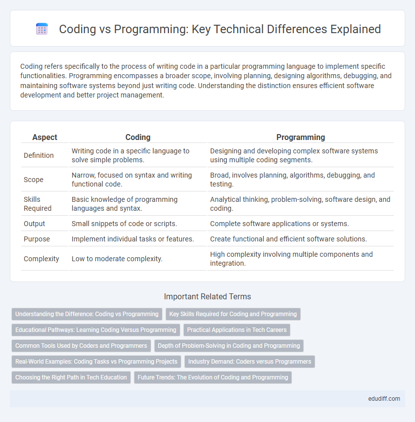 Coding vs Programming: Key Technical Differences Explained