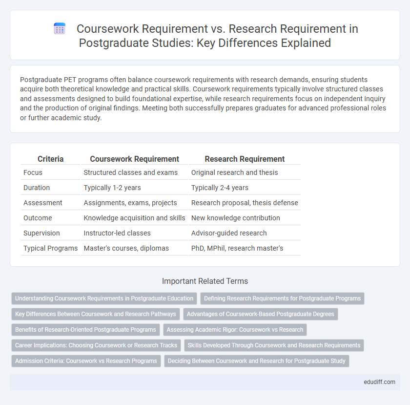 Coursework Requirement vs. Research Requirement in Postgraduate Studies: Key Differences Explained