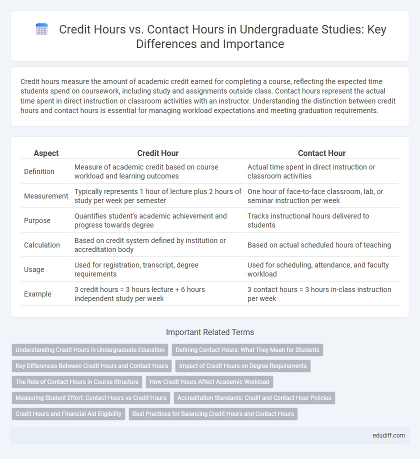 Credit Hours vs. Contact Hours in Undergraduate Studies: Key Differences and Importance
