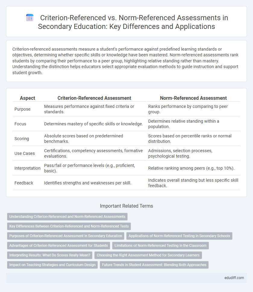 Criterion-Referenced vs. Norm-Referenced Assessments in Secondary Education: Key Differences and Applications